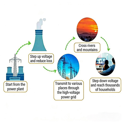 Cómo viaja la electricidad: voltaje del generador y sistemas de distribución ...